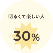 明るくて楽しい人 31%