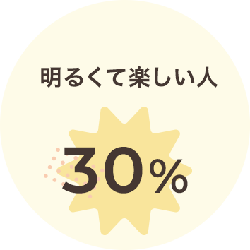 明るくて楽しい人 31%