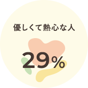 優しくて熱心な人 30%