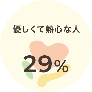 優しくて熱心な人 30%