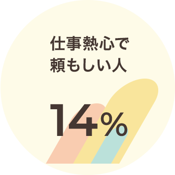 仕事熱心で 頼もしい人 14%