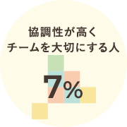 協調性が高くチームを大切にする人 7%