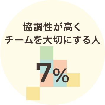 協調性が高くチームを大切にする人 7%