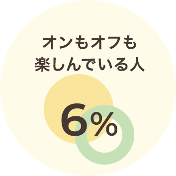 オンもオフも楽しんでいる人 6%