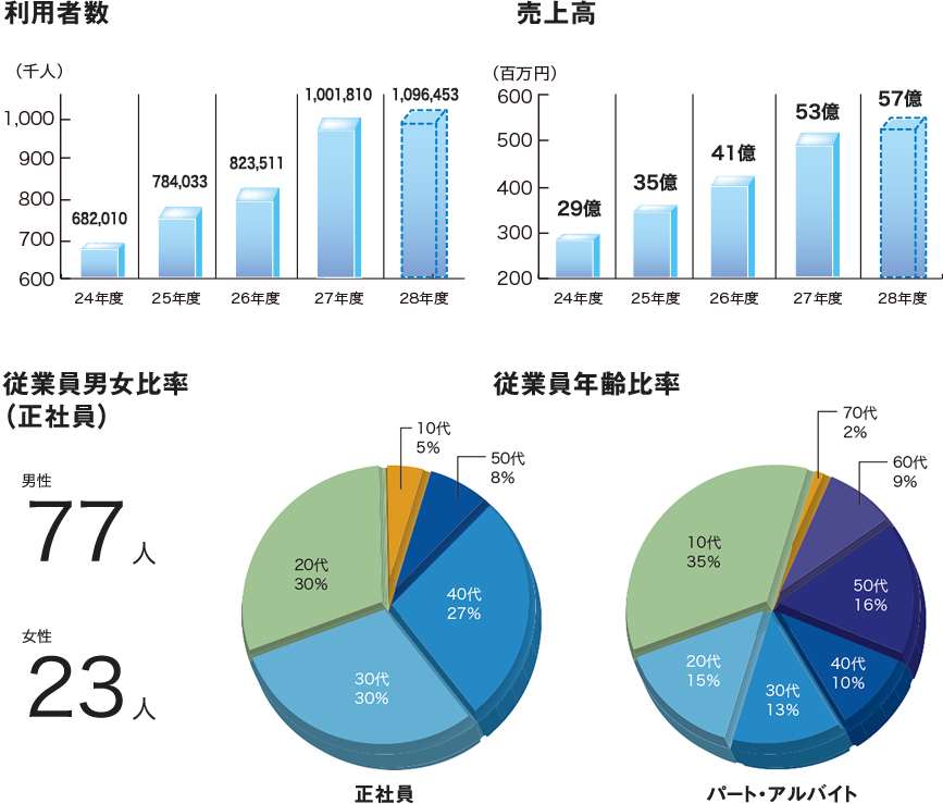 Data 採用サイト 株式会社レオマユニティー 香川県
